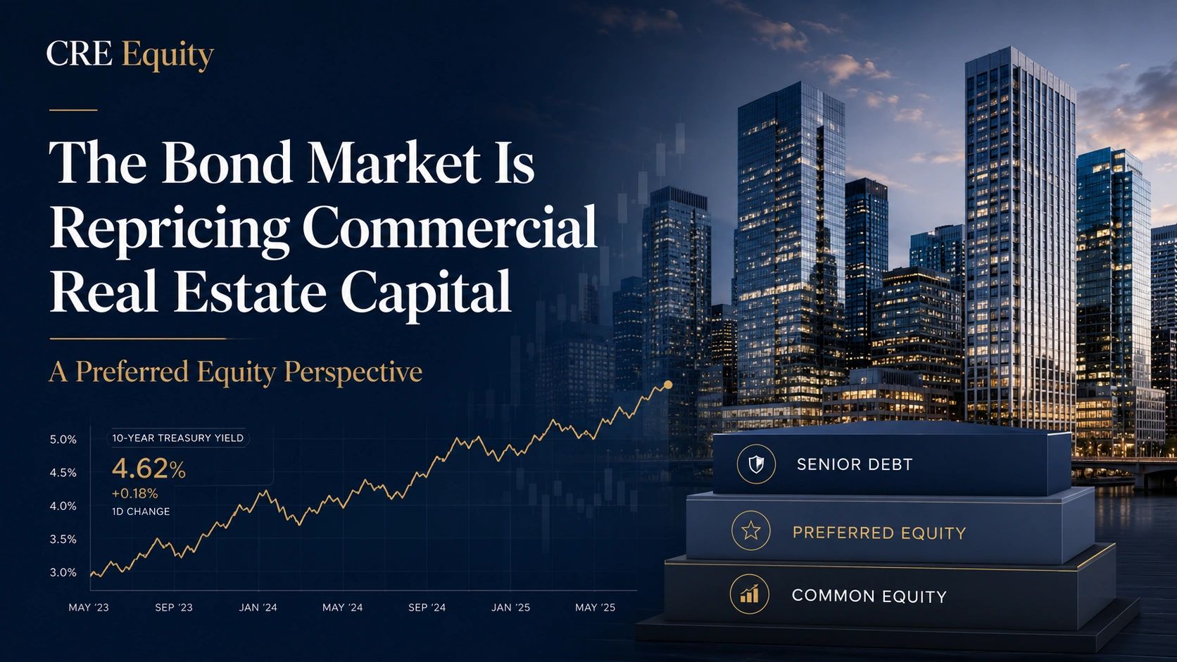 The Bond Market Is Repricing Commercial Real Estate Capital