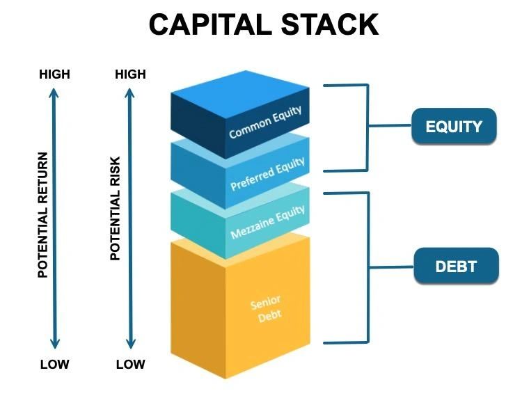 Preferred Equity and Structured CRE Finance in 2026: